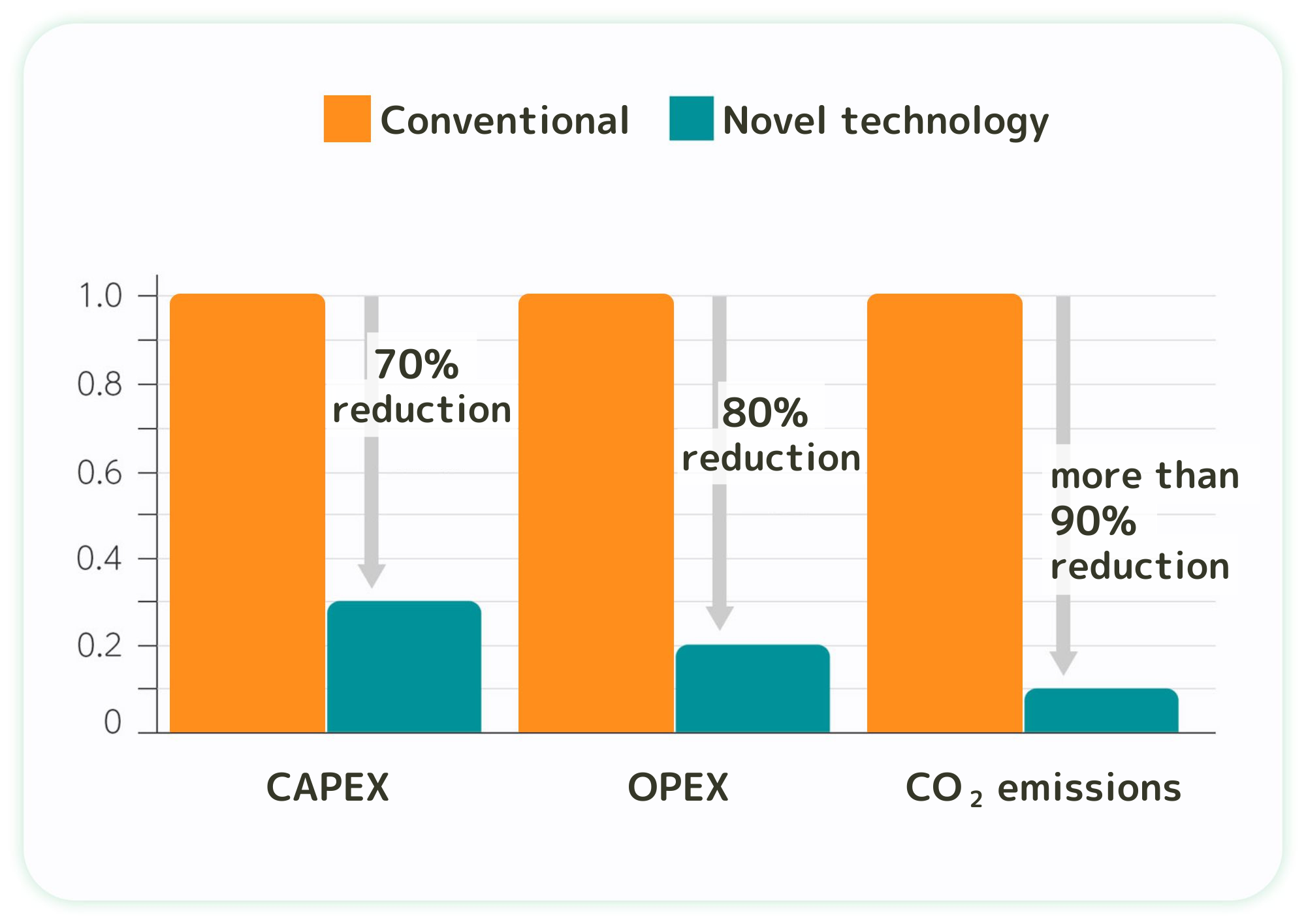low-temperature refining technology and conventional technology regarding CAPEX, OPEX, and CO2 emissions for lithium ore refining.